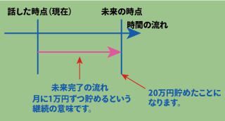 未来完了形の時間の意味について