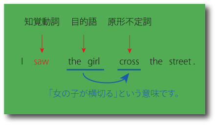 知覚動詞（動詞の原形）の用法について