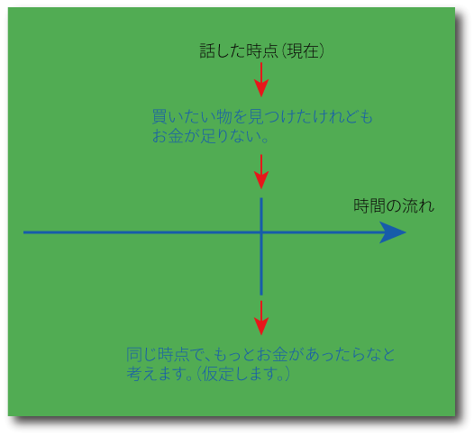 仮定法過去の時間的な意味について