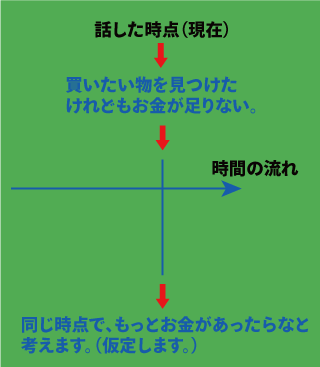 仮定法過去の時間的な意味について