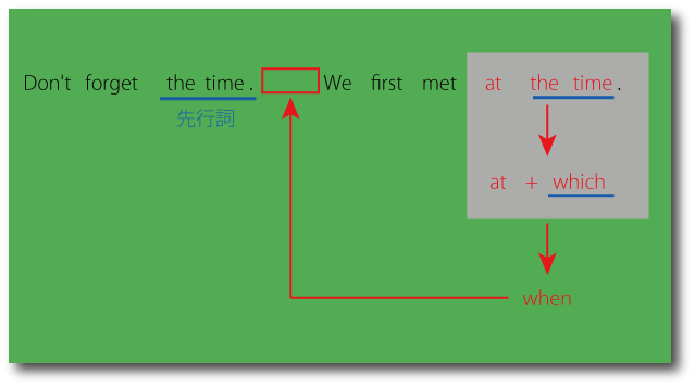 関係副詞（when）の用法について