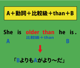 比較級＋thanの用法について