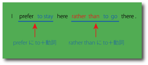 比較のprefer...rather thanの用法について