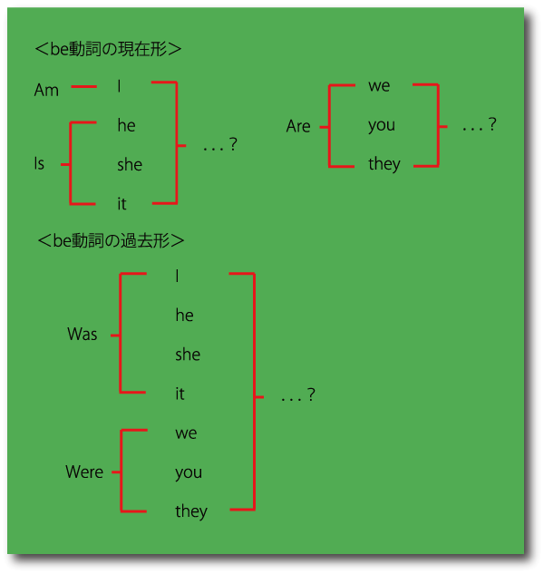 be動詞の疑問形について