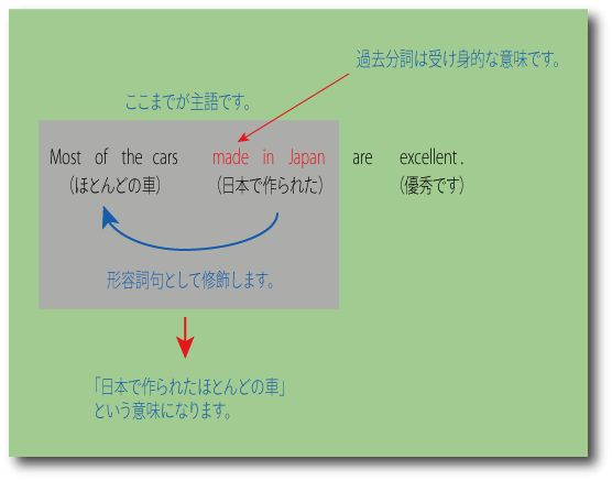 過去分詞の形容詞的用法について