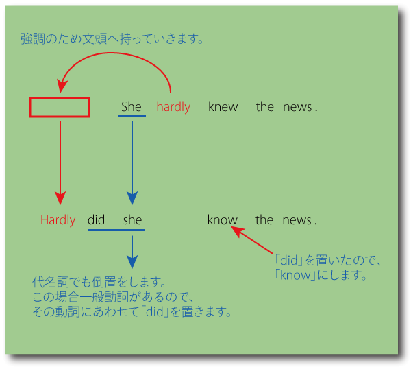 倒置（否定的な副詞の場合）の用法について