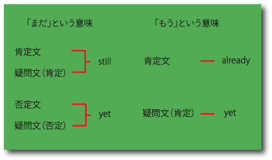 still、yet、alreadyの用法の違いについて