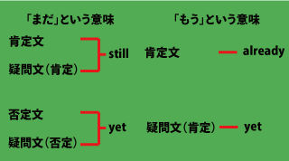 still、yet、alreadyの用法の違いについて