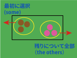 不定代名詞some、the othersについて