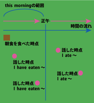 現在完了（完了・結果）と過去形の比較について（this morningとの比較）