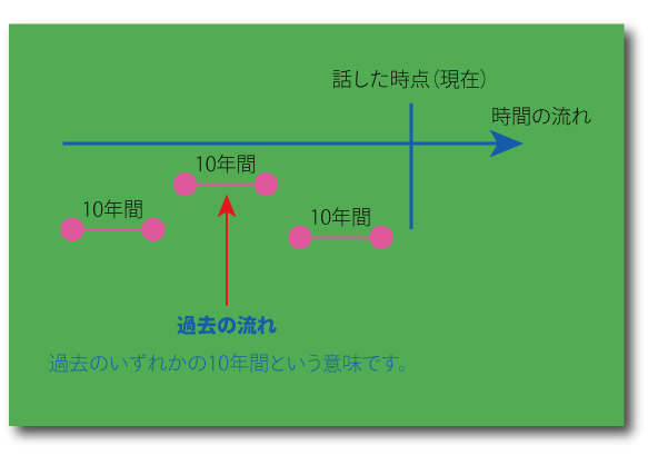 現在完了と過去形の比較（forとの共起）について