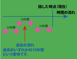 現在完了と過去形の比較（forとの共起）について