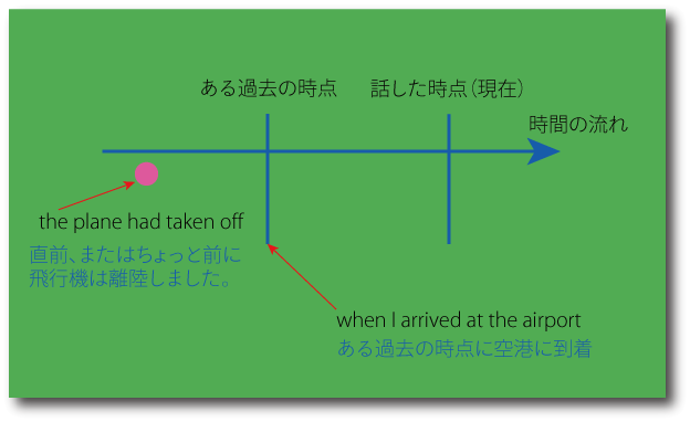 過去完了の時間的意味について