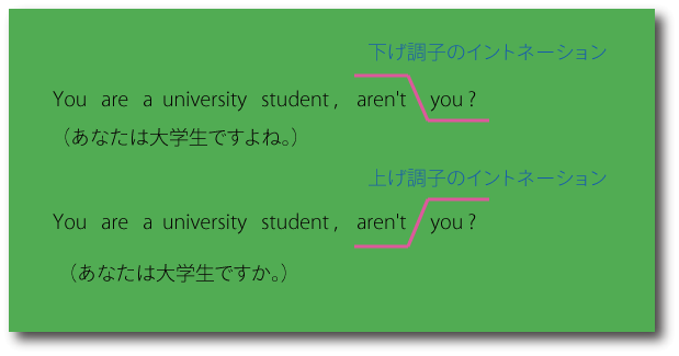 付加疑問文とイントネーションと意味の関係について