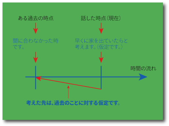 仮定法過去の時間的な意味について