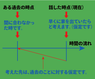 仮定法過去の時間的な意味について