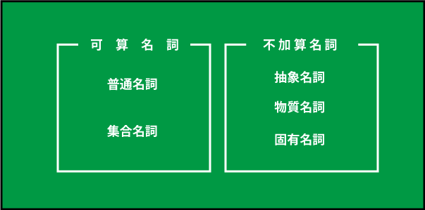 名詞の種類と可算名詞、不加算名詞