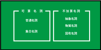 名詞の種類と可算名詞、不加算名詞