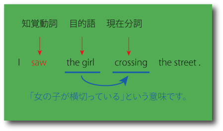 知覚動詞（現在分詞）の用法について