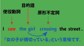 知覚動詞（現在分詞）の用法について