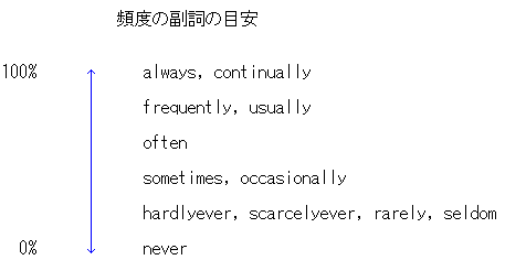 頻度と程度の副詞 英文法