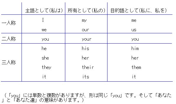 代名詞の基本 英文法