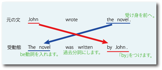 受動態について