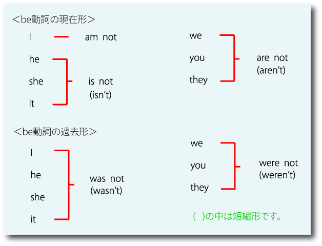 be動詞の現在形とｂｅ動詞の過去形