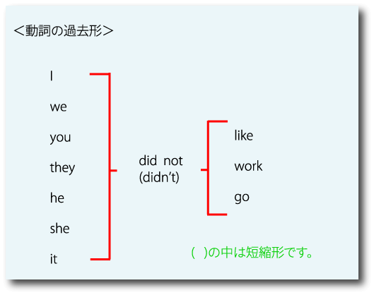 動詞の過去形