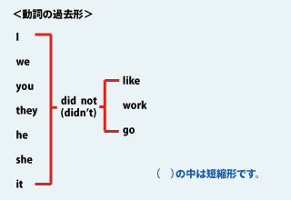 動詞の過去形