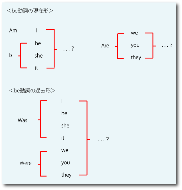 ｂｅ動詞の現在形とｂｅ動詞の過去形