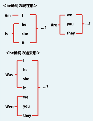 ｂｅ動詞の現在形とｂｅ動詞の過去形