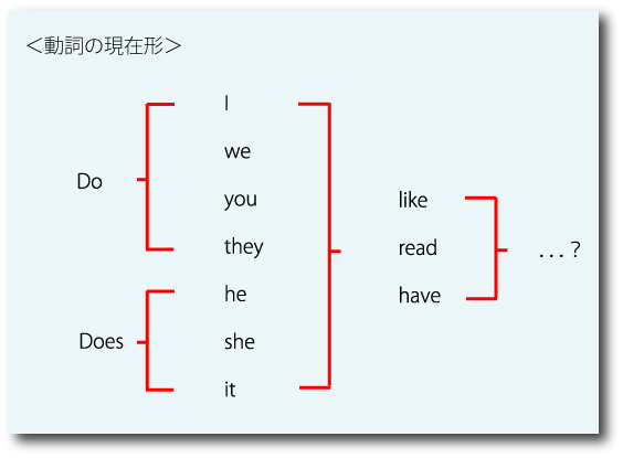 動詞の現在形