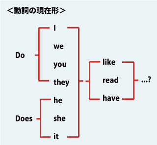 動詞の現在形