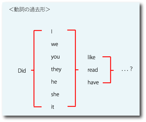 動詞の過去形