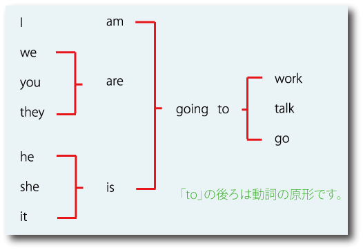 be going toの基本形について