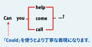 Can you ...?（依頼）について