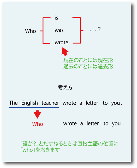 whoの使い方①