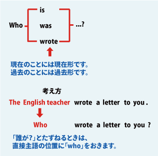 whoの使い方①