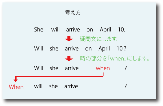 疑問詞 てはじめの英語学習 英語喫茶 英語 英文法 英会話