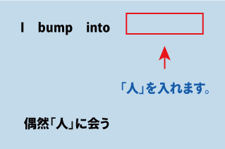 I bump into（偶然出会う）について