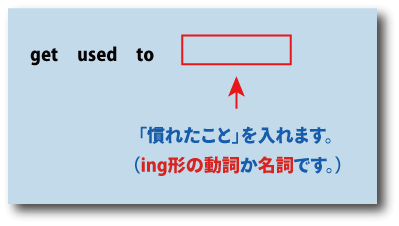英語get used to（～に慣れる）について