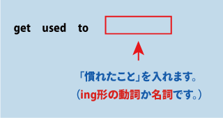 英語get used to（～に慣れる）について