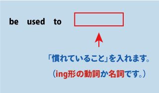 英語be used to（慣れている）について