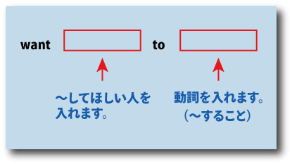 英語want me to（「人」に～をしてほしい）について