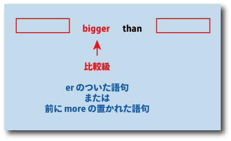 英語bigger比較級than（～より大きい）について