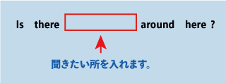 英語is there around here?（このあたりに～がありませんか）について