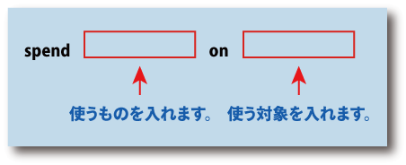 英語spend...on...（お金を～につかう）について
