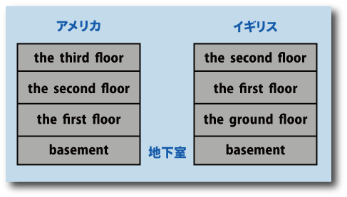 英語で階数を表すことについて