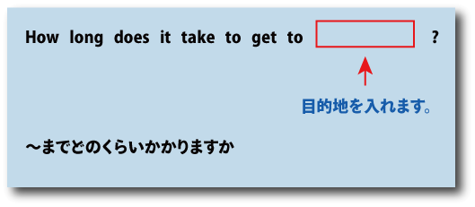 英会話how long does it take to get to（までどのくらいかかりますか）について